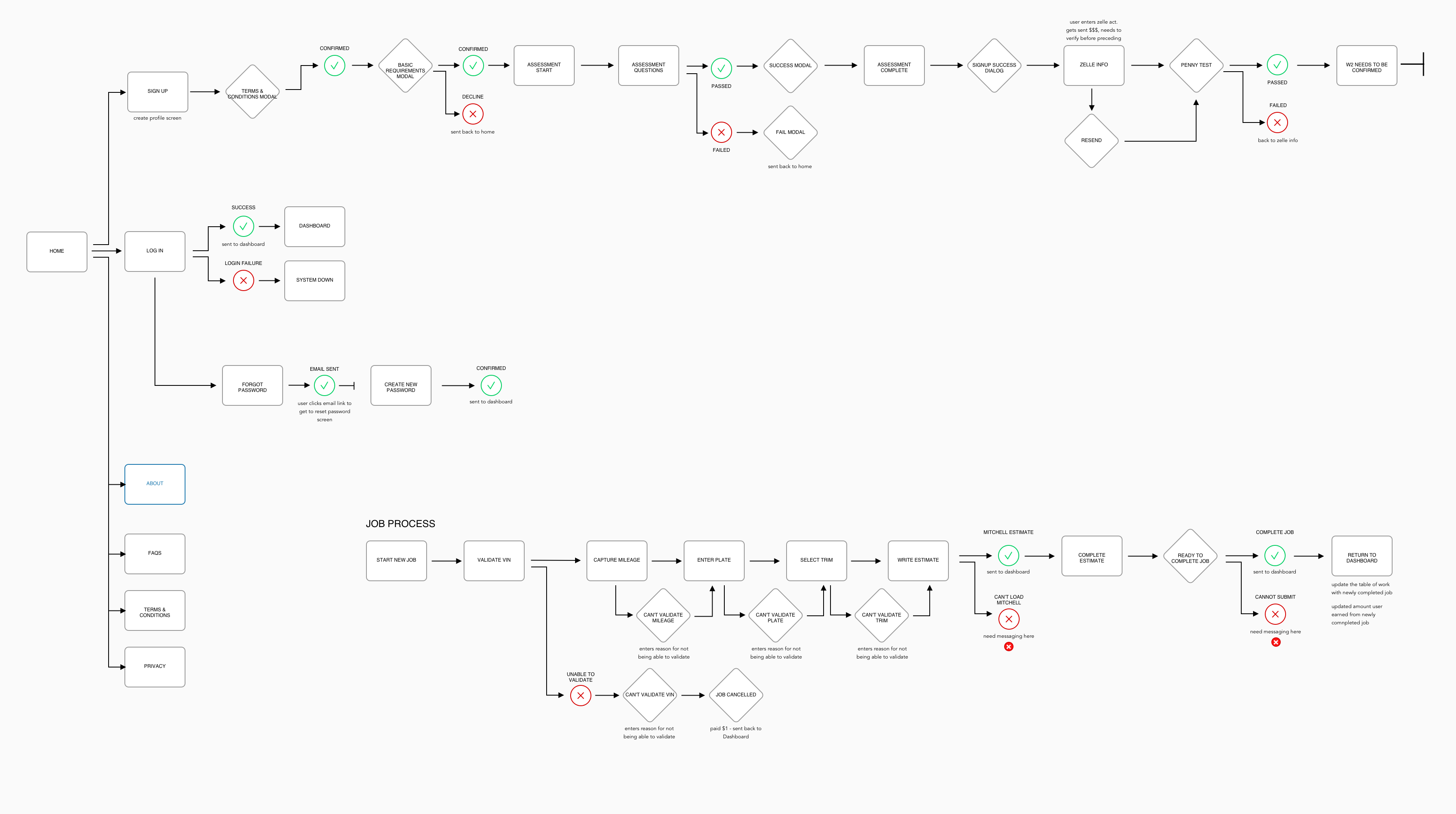 flow diagram of the Collective app