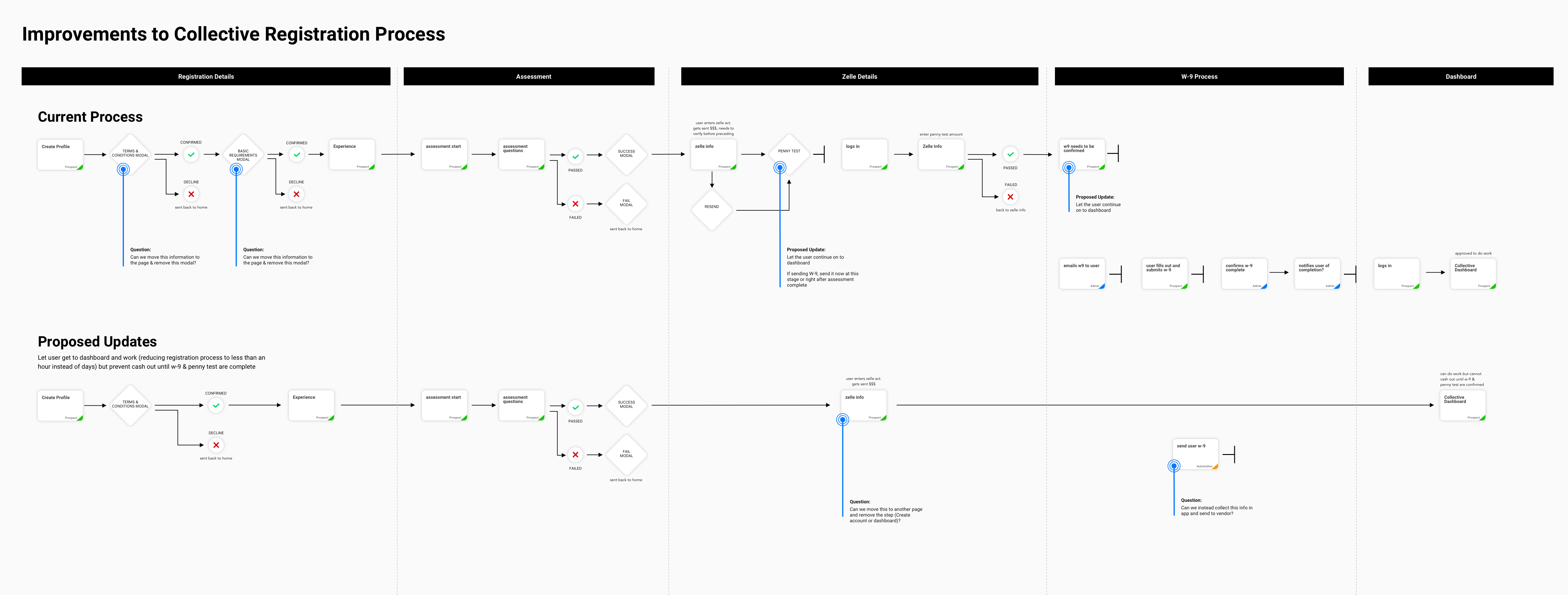 registration process updates